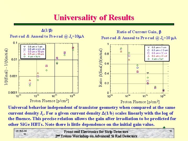 Universality of Results Ratio of Current Gain, b Post-rad & Anneal to Pre-rad @