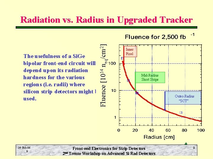 Fluence [1014 neq/cm 2] Radiation vs. Radius in Upgraded Tracker The usefulness of a