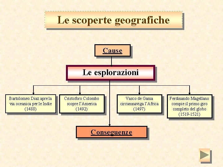 Le scoperte geografiche Cause Le esplorazioni Bartolomeo Diaz apre la via oceanica per le