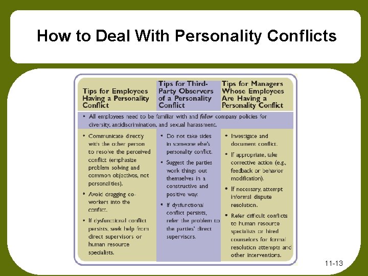 How to Deal With Personality Conflicts 11 -13 