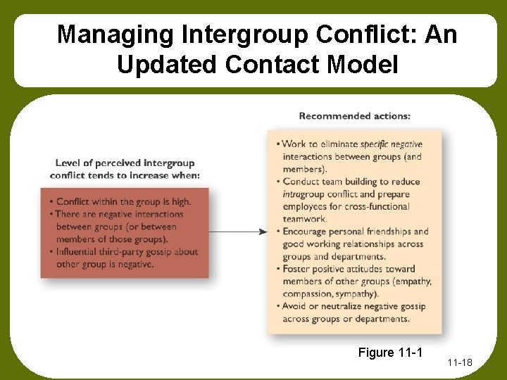 Managing Intergroup Conflict: An Updated Contact Model Figure 11 -18 