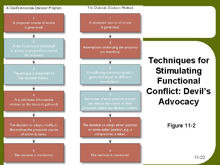 Techniques for Stimulating Functional Conflict: Devil’s Advocacy Figure 11 -22 