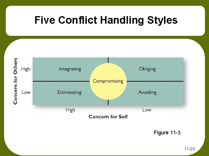 Five Conflict Handling Styles Figure 11 -3 11 -23 