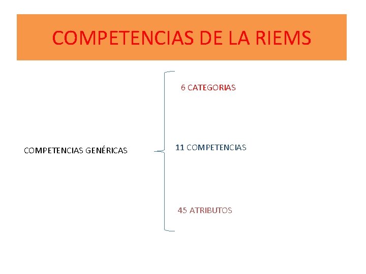 COMPETENCIAS DE LA RIEMS 6 CATEGORIAS COMPETENCIAS GENÉRICAS 11 COMPETENCIAS 45 ATRIBUTOS 