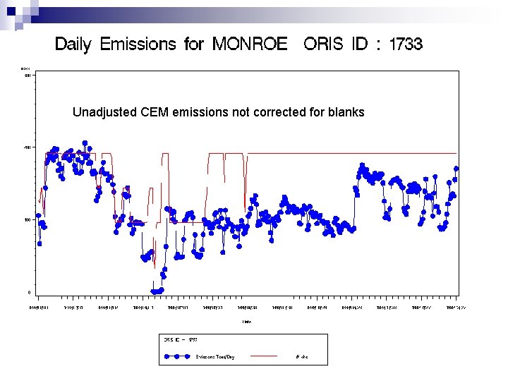 Unadjusted CEM emissions not corrected for blanks 