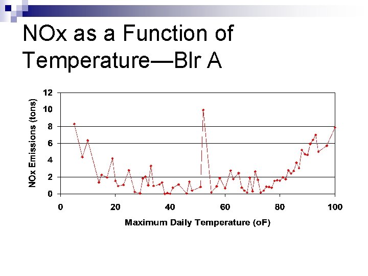 NOx as a Function of Temperature—Blr A 
