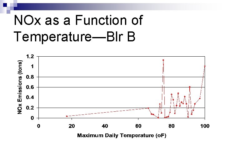 NOx as a Function of Temperature—Blr B 