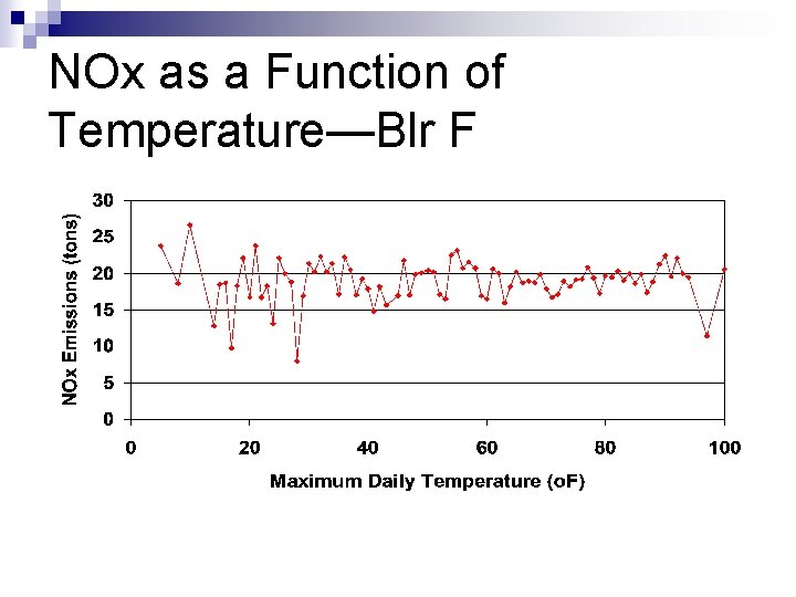 NOx as a Function of Temperature—Blr F 