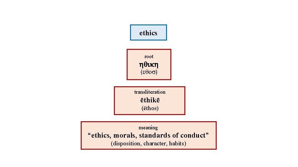 ethics root ( ) transliteration ēthikē (ēthos) meaning “ethics, morals, standards of conduct” (disposition,