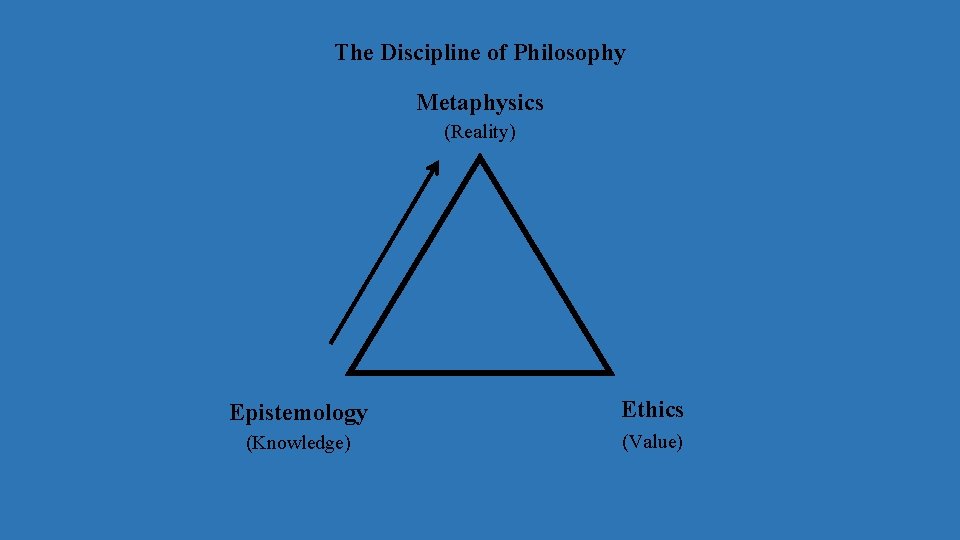 The Discipline of Philosophy Metaphysics (Reality) Epistemology Ethics (Knowledge) (Value) 