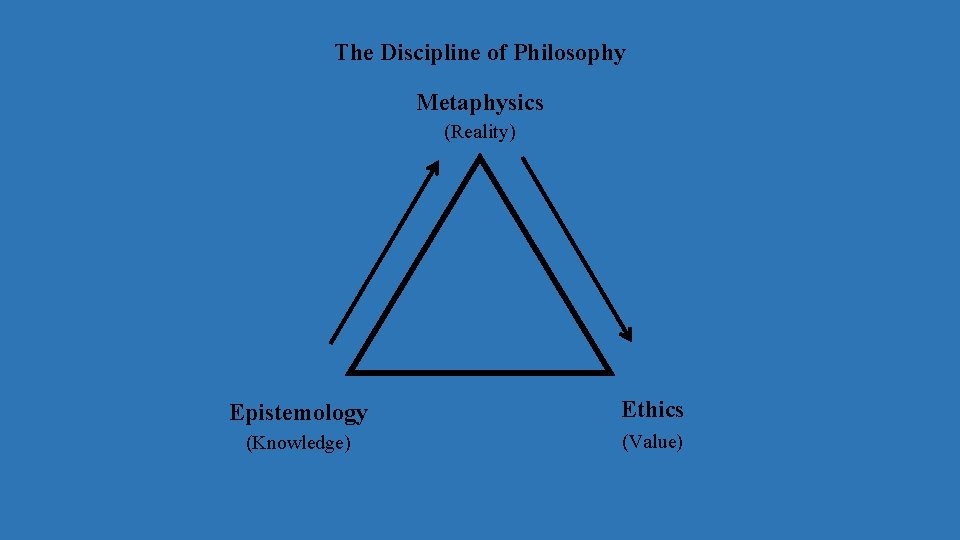 The Discipline of Philosophy Metaphysics (Reality) Epistemology Ethics (Knowledge) (Value) 