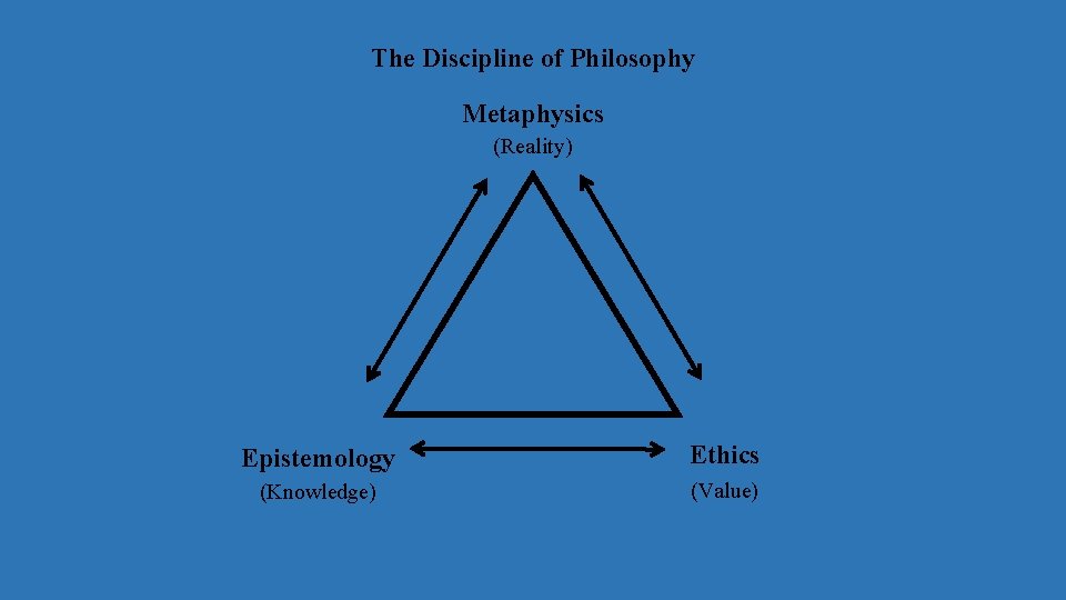 The Discipline of Philosophy Metaphysics (Reality) Epistemology Ethics (Knowledge) (Value) 