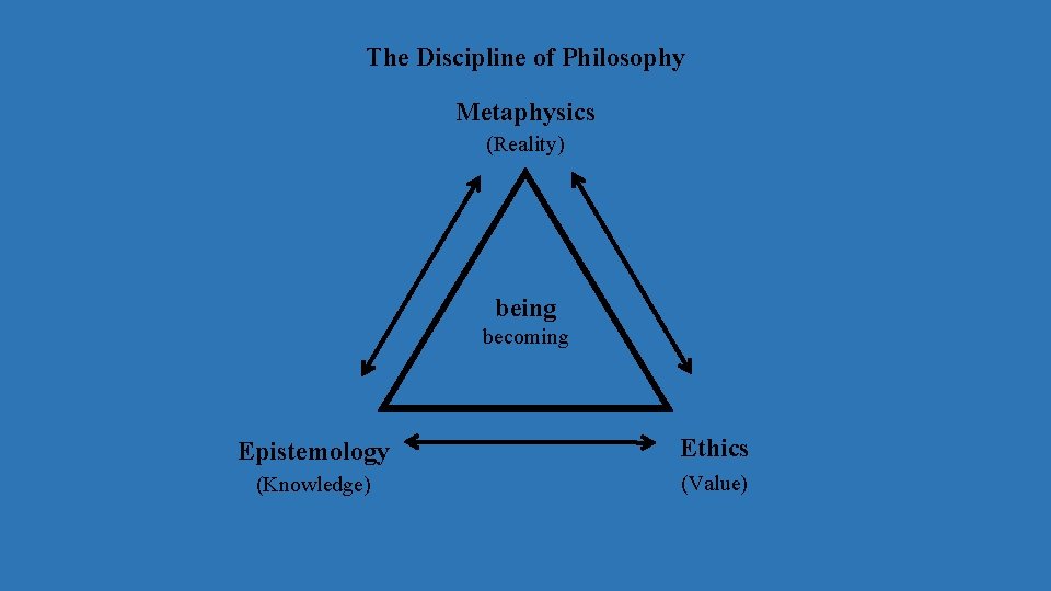 The Discipline of Philosophy Metaphysics (Reality) being becoming Epistemology Ethics (Knowledge) (Value) 