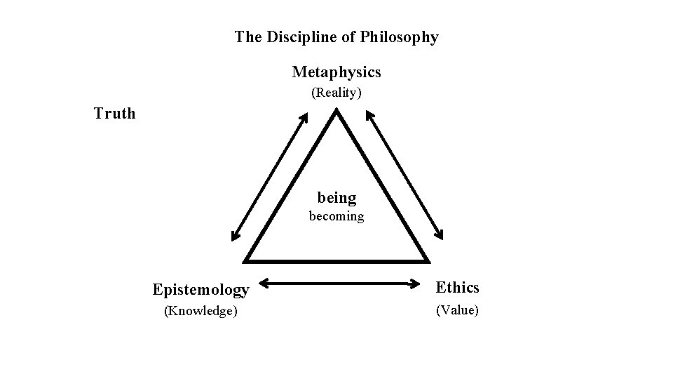 The Discipline of Philosophy Metaphysics (Reality) Truth being becoming Epistemology Ethics (Knowledge) (Value) 