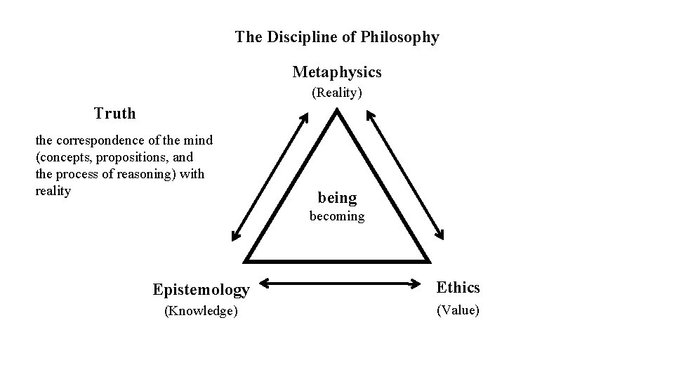 The Discipline of Philosophy Metaphysics (Reality) Truth the correspondence of the mind (concepts, propositions,