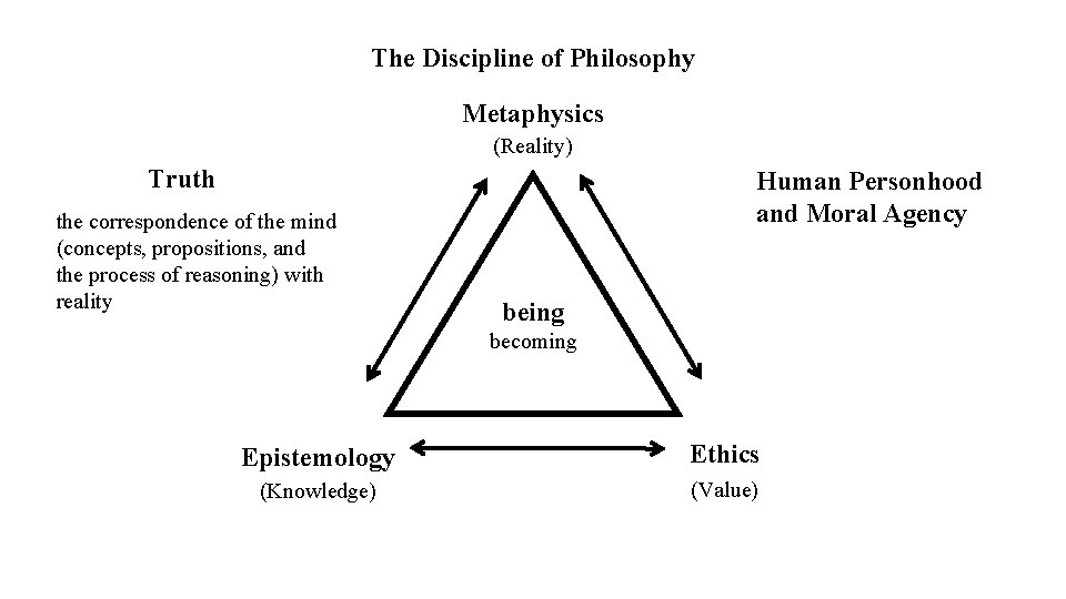 The Discipline of Philosophy Metaphysics (Reality) Truth the correspondence of the mind (concepts, propositions,