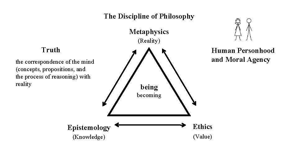 The Discipline of Philosophy Metaphysics (Reality) Truth the correspondence of the mind (concepts, propositions,