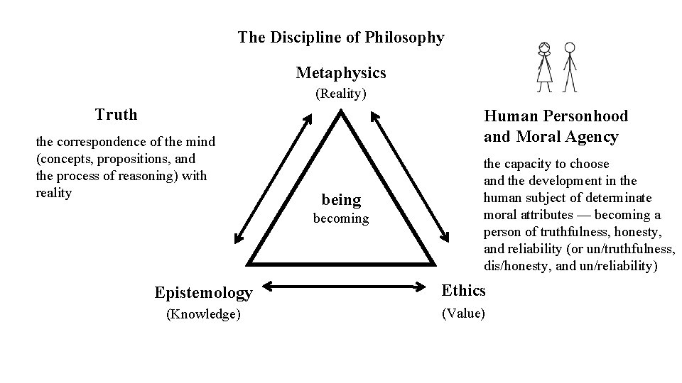 The Discipline of Philosophy Metaphysics (Reality) Truth the correspondence of the mind (concepts, propositions,