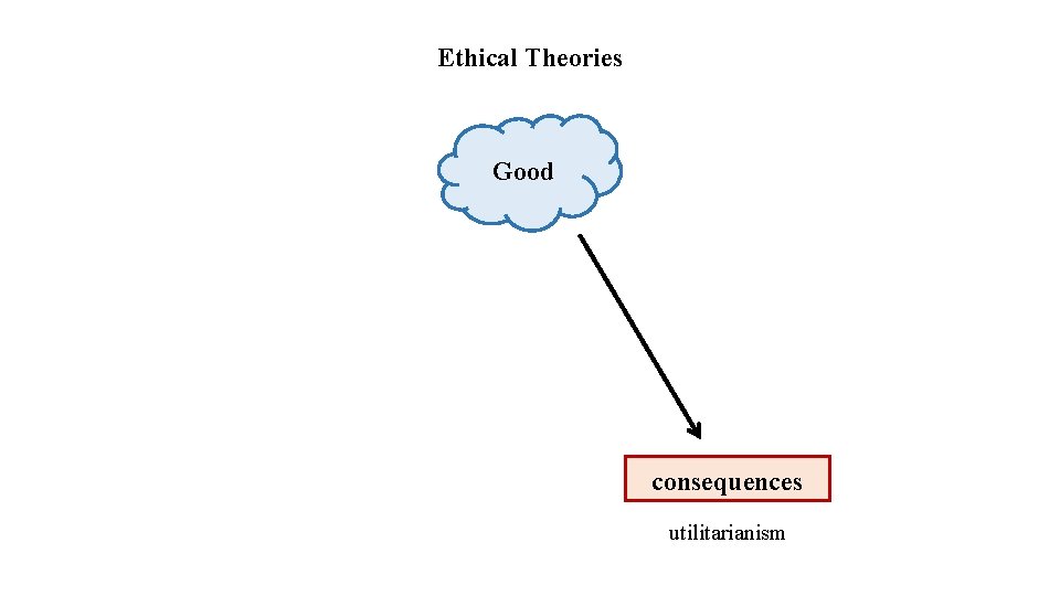 Ethical Theories Good consequences utilitarianism 