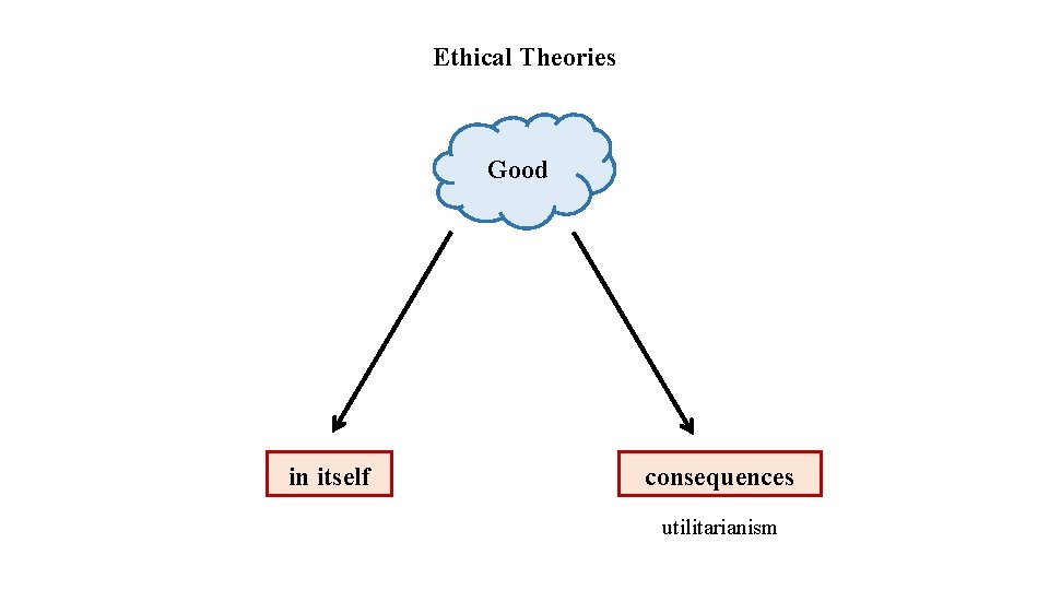 Ethical Theories Good in itself consequences utilitarianism 