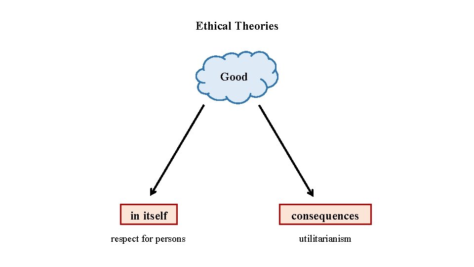 Ethical Theories Good in itself consequences respect for persons utilitarianism 