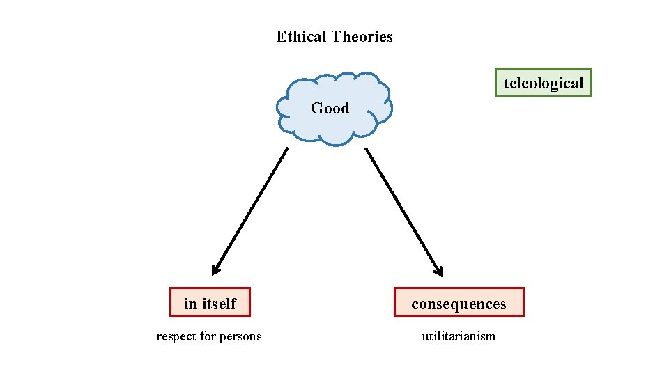 Ethical Theories teleological Good in itself consequences respect for persons utilitarianism 