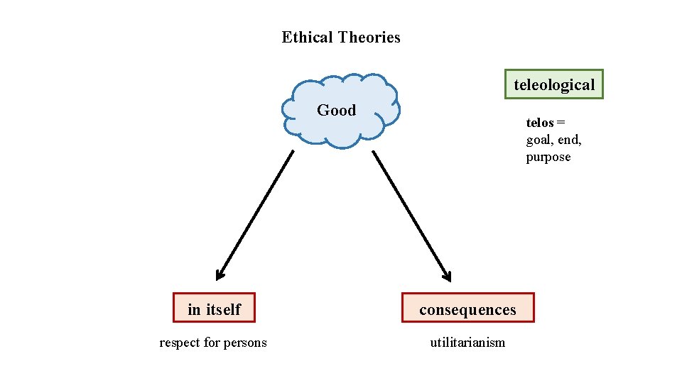 Ethical Theories teleological Good telos = goal, end, purpose in itself consequences respect for