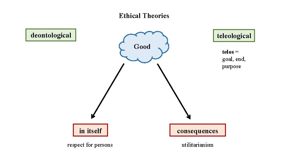 Ethical Theories deontological teleological Good telos = goal, end, purpose in itself consequences respect