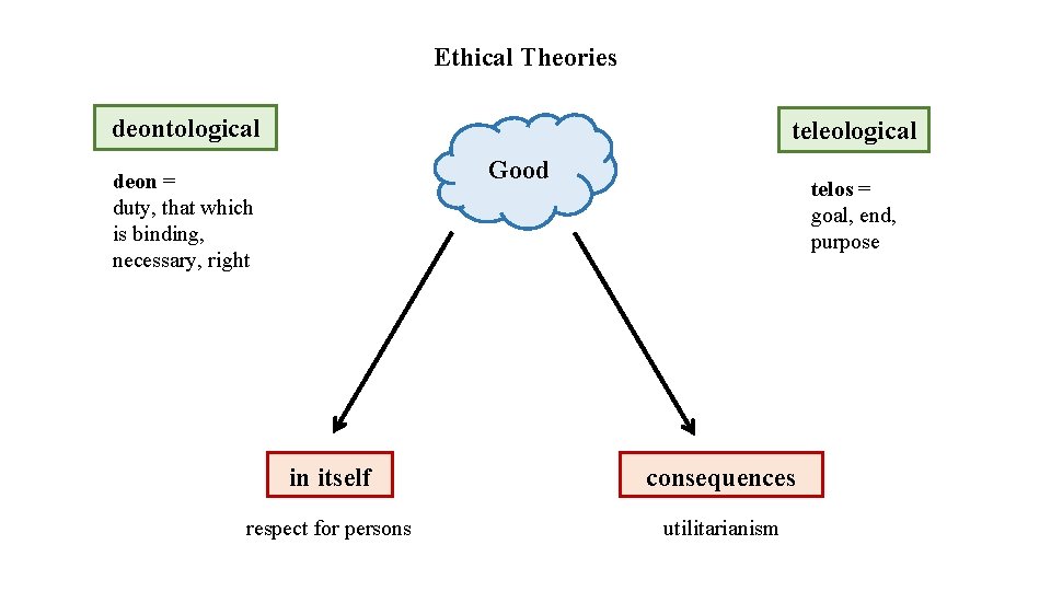 Ethical Theories deontological teleological Good deon = duty, that which is binding, necessary, right