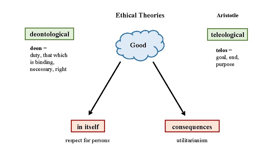 Ethical Theories Aristotle deontological teleological Good deon = duty, that which is binding, necessary,