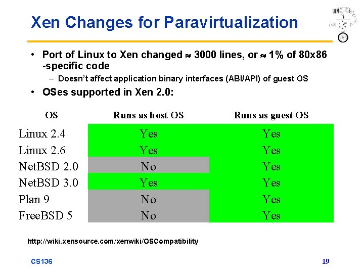 Xen Changes for Paravirtualization • Port of Linux to Xen changed 3000 lines, or