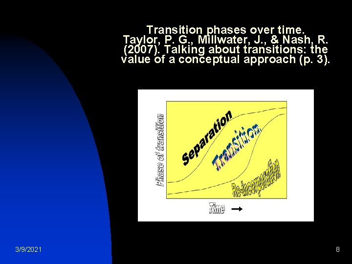 Transition phases over time. Taylor, P. G. , Millwater, J. , & Nash, R.