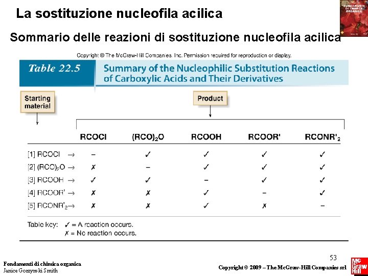 La sostituzione nucleofila acilica Sommario delle reazioni di sostituzione nucleofila acilica Fondamenti di chimica La sostituzione nucleofila acilica Sommario delle reazioni di sostituzione nucleofila acilica Fondamenti di chimica