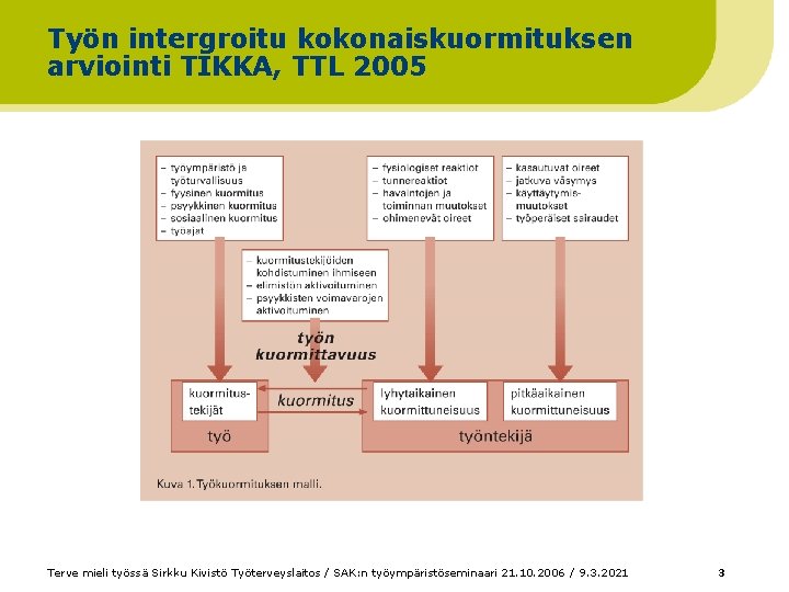 Työn intergroitu kokonaiskuormituksen arviointi TIKKA, TTL 2005 Terve mieli työssä Sirkku Kivistö Työterveyslaitos /