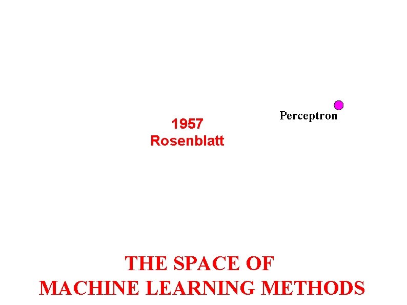 1957 Rosenblatt Perceptron THE SPACE OF MACHINE LEARNING METHODS 