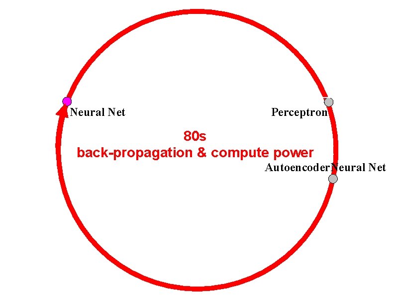Neural Net Perceptron 80 s back-propagation & compute power Autoencoder. Neural Net 