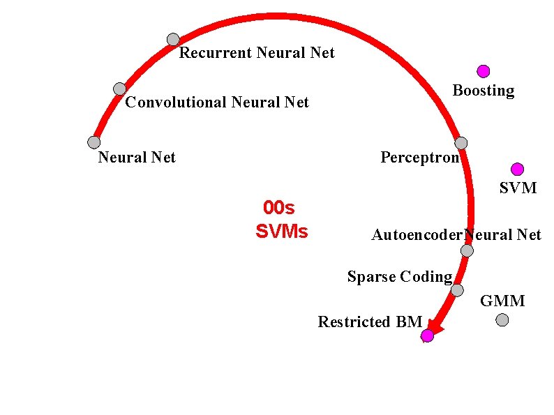 Recurrent Neural Net Boosting Convolutional Neural Net Perceptron Neural Net 00 s SVM Autoencoder.