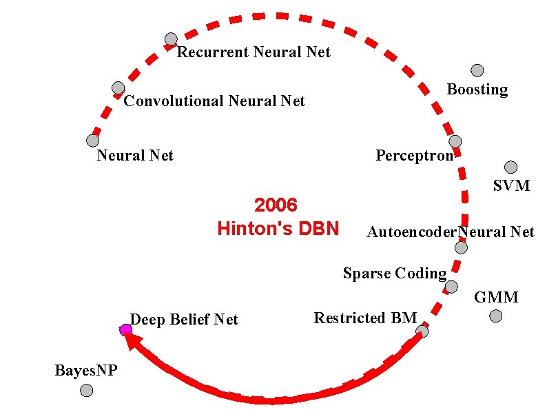 Recurrent Neural Net Boosting Convolutional Neural Net Perceptron Neural Net 2006 Hinton's DBN SVM