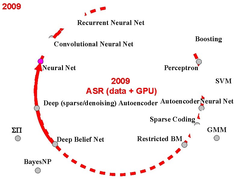 2009 Recurrent Neural Net Boosting Convolutional Neural Net Perceptron Neural Net 2009 ASR (data