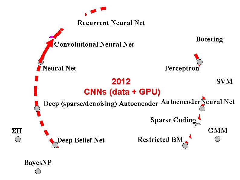 Recurrent Neural Net Boosting Convolutional Neural Net Perceptron Neural Net 2012 CNNs (data +