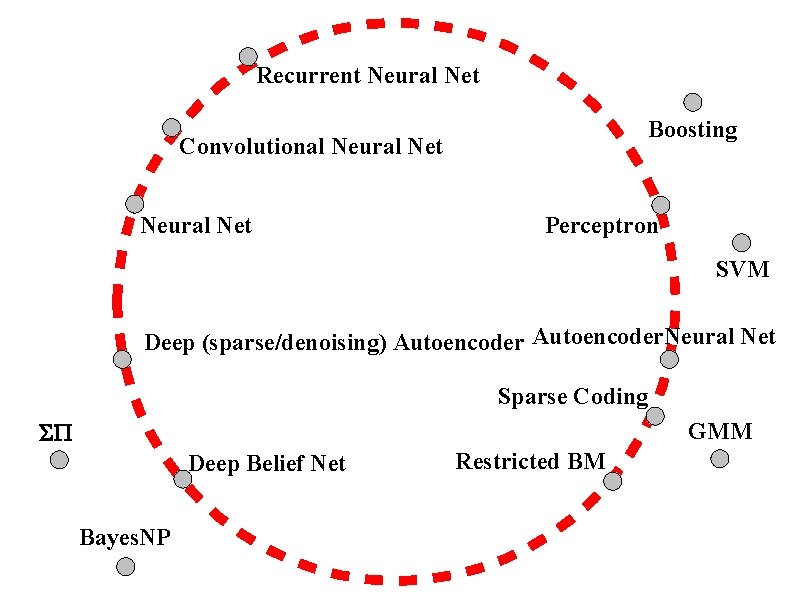 Recurrent Neural Net Boosting Convolutional Neural Net Perceptron SVM Deep (sparse/denoising) Autoencoder. Neural Net