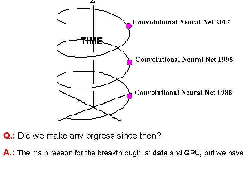 Convolutional Neural Net 2012 TIME Convolutional Neural Net 1998 Convolutional Neural Net 1988 Q.