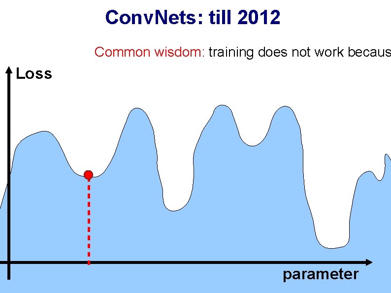 Conv. Nets: till 2012 Common wisdom: training does not work becaus Loss parameter 