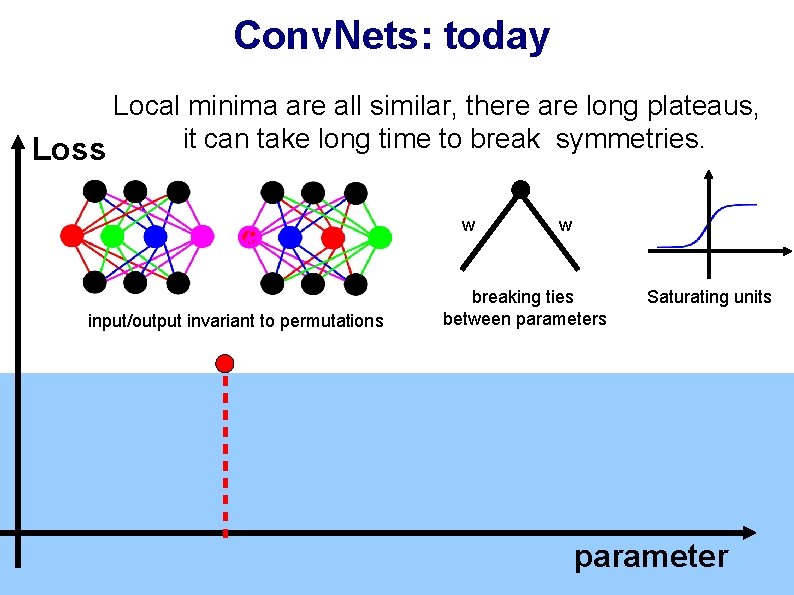 Conv. Nets: today Local minima are all similar, there are long plateaus, it can