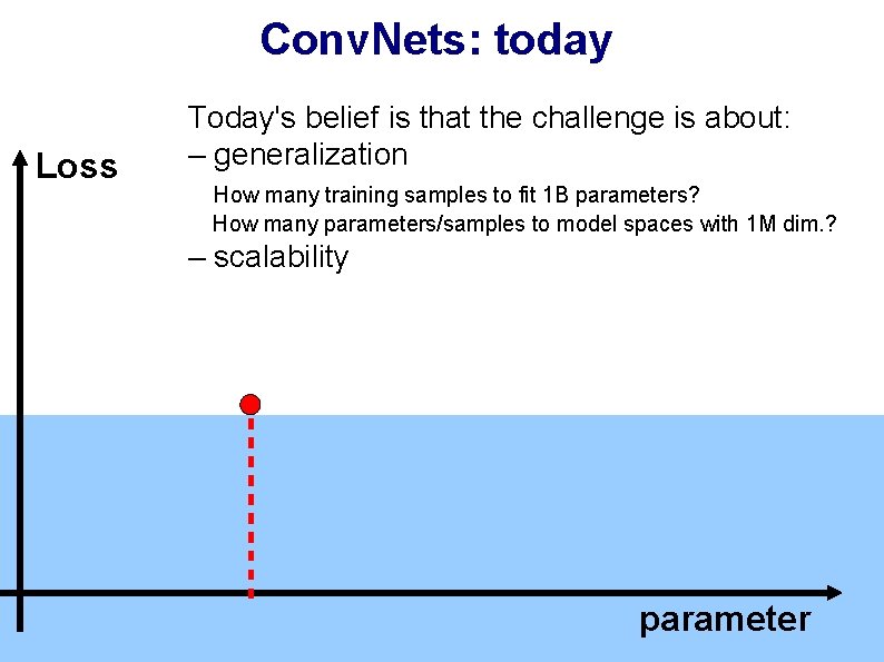 Conv. Nets: today Loss Today's belief is that the challenge is about: – generalization