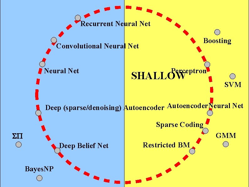 Recurrent Neural Net Boosting Convolutional Neural Net Perceptron SHALLOW SVM Deep (sparse/denoising) Autoencoder. Neural