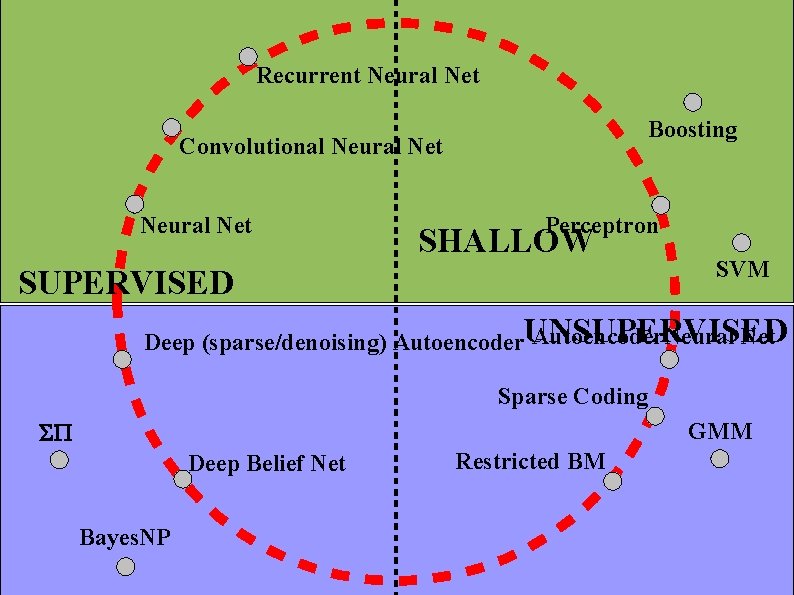 Recurrent Neural Net Boosting Convolutional Neural Net Perceptron SHALLOW SUPERVISED SVM Autoencoder. Neural Net
