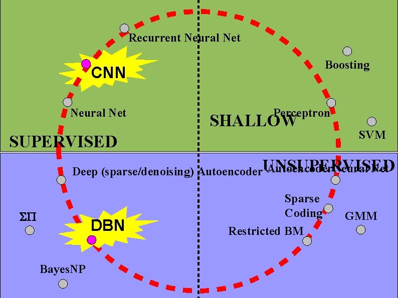 Recurrent Neural Net Boosting CNN Neural Net Perceptron SHALLOW SUPERVISED SVM Autoencoder. Neural Net