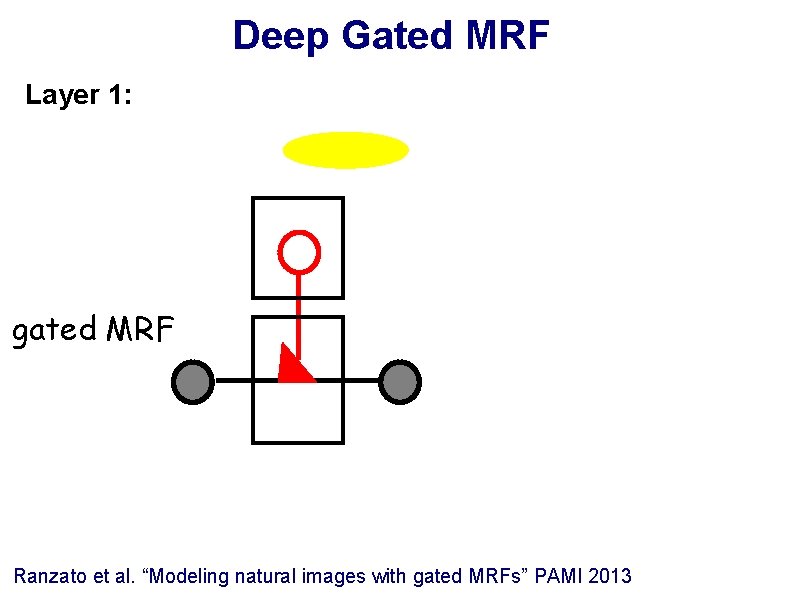 Deep Gated MRF Layer 1: gated MRF Ranzato et al. “Modeling natural images with