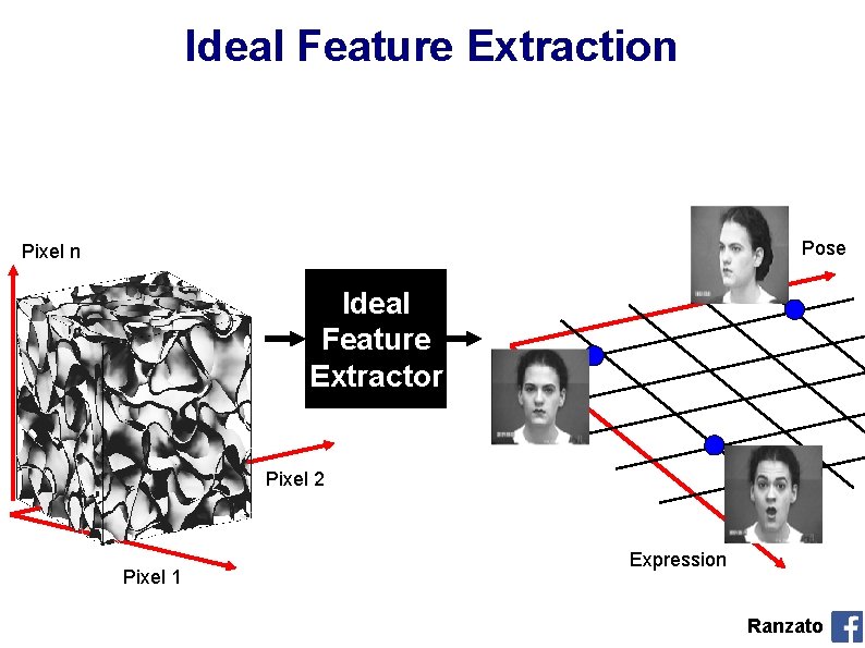 Ideal Feature Extraction Pose Pixel n Ideal Feature Extractor Pixel 2 Pixel 1 Expression